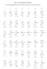 Merlin Chord Chart