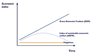 graph showing GDP going up and ISEW going up then down