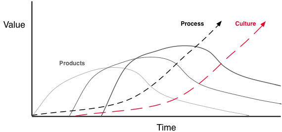 products, process, and culture reinforce each other over time